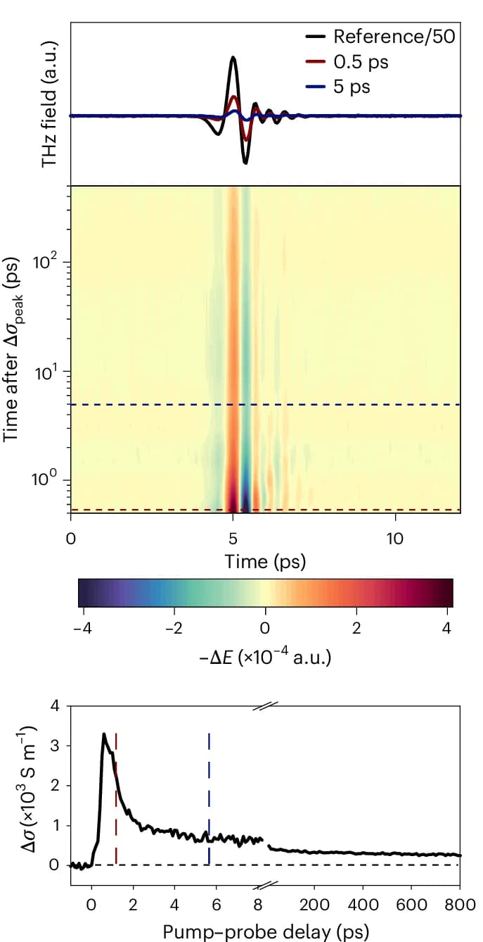 Open access visualization of Line Plot, Heatmap, THz Electric Field, Photoconductivity, Time-Resolved Measurement