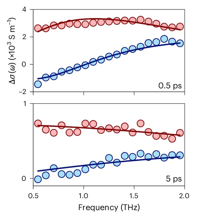 Open access visualization of Scatter Plot, Regression Plot, THz Photoconductivity, Drude Model, Frequency-Resolved Measurement