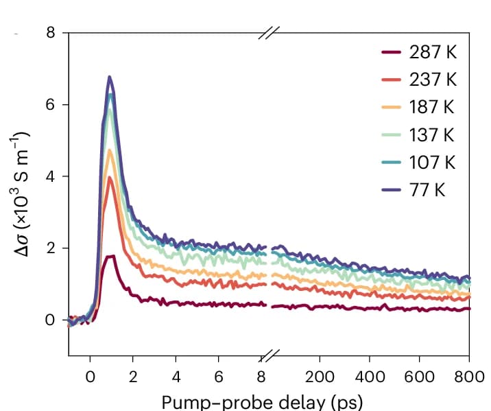 Open access visualization of Line Plot, THz Photoconductivity, Temperature Dependence, Photoexcitation, Dynamics