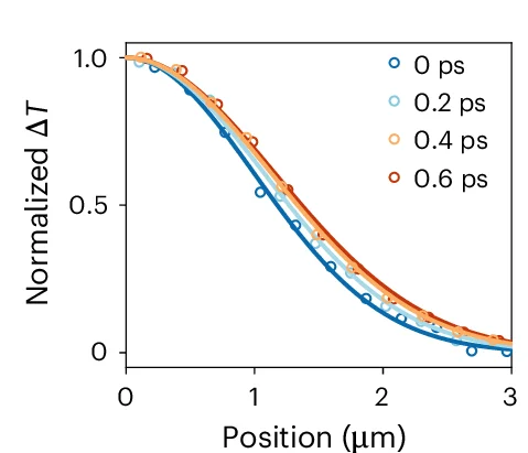 Open access visualization of Line Plot, Scatter Plot, Spatial Profiles, Gaussian Fits, Photogenerated Charge Carriers