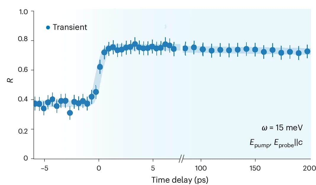 Open access visualization of Scatter Plot, Error Bars, Line Plot, Time-Dependent Reflectivity, Metastable Electronic State