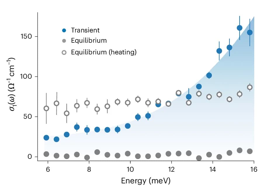 Open access visualization of Scatter Plot, Error Bars, Line Plot, Reflectivity, Optical Conductivity