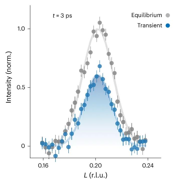 Open access visualization of Line Plot, Scatter Plot, Error Bars, Density Plot, Equilibrium