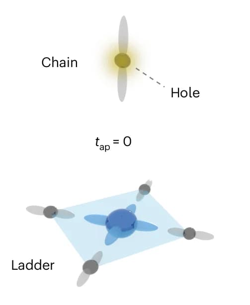 Open access visualization of Illustration, Ladder, Orbitals, Zhang-Rice Singlet, Symmetry