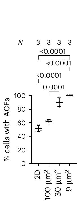 Open access visualization of Line Plot, Error Bars, ACE Frequency, HT-1080 Cells, Collagen I-coated PDMS Channels