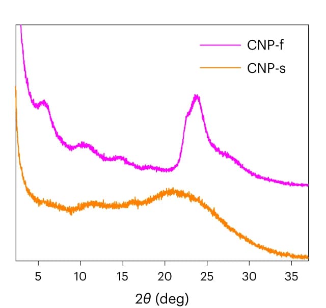 Open access visualization of Line Plot, PXRD, CNP-s, CNP-f