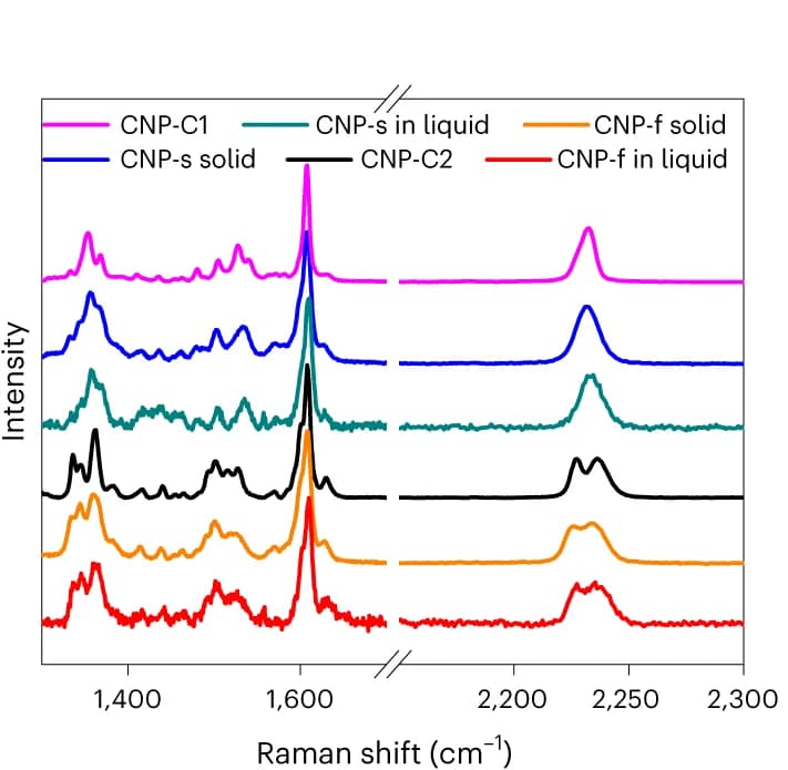 Open access visualization of Line Plot, Raman Spectra, Single Crystals, CNP-C1, CNP-C2