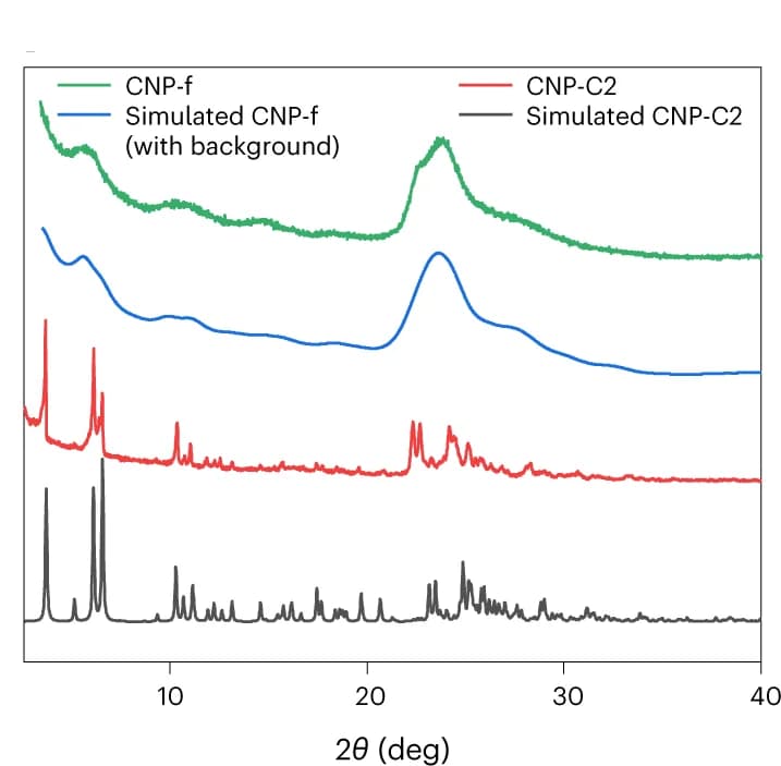 Open access visualization of Line Plot, Line Step, Simulated PXRD, CNP-f, CNP-C2
