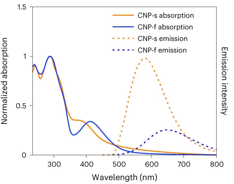 Open access visualization of Line Plot, Absorption Spectra, Emission Spectra, CNP-s, CNP-f