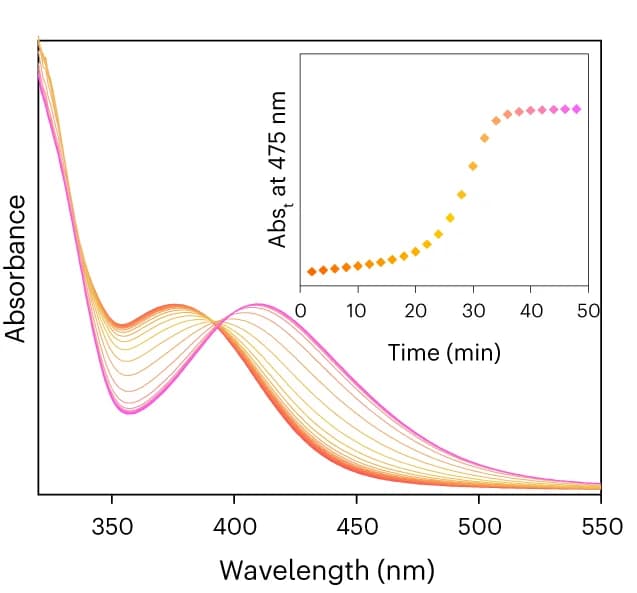 Open access visualization of Line Plot, Scatter Plot, Ultraviolet-Visible Absorption Spectra, CNP-f Growth Process, Kinetics