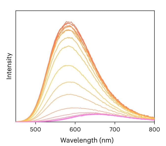 Open access visualization of Line Plot, Density Plot, Emission Spectrum, CNP-f Growth Process, Excitation