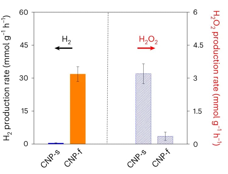 Open access visualization of Bar Plot, Error Bars, Photocatalytic H2 production, H2O2 production, CNP-s