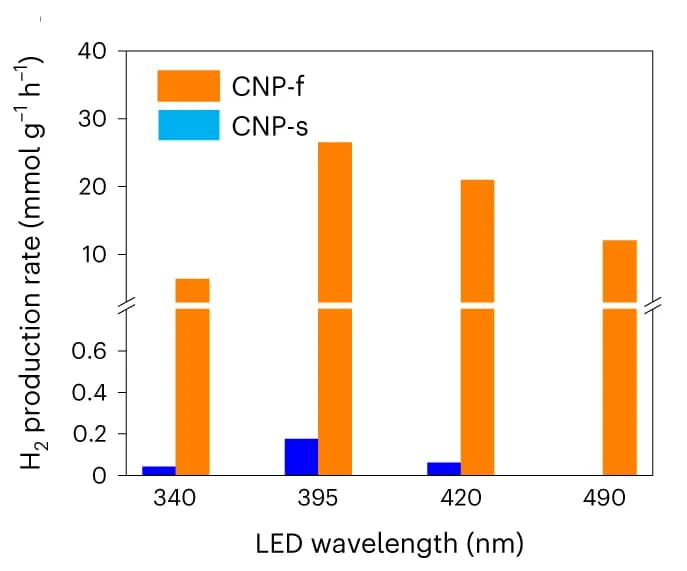 Open access visualization of Bar Plot, Clustered, Photocatalytic H2 production, CNP-s, CNP-f