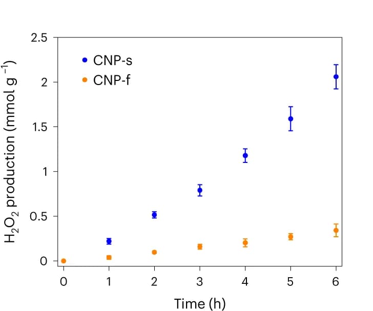 Open access visualization of Scatter Plot, Error Bars, H2O2 production, CNP-s, CNP-f