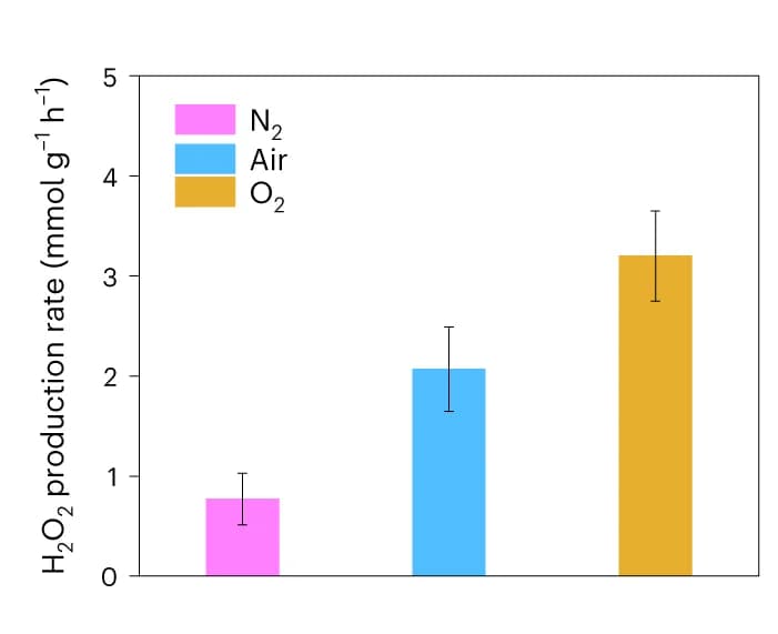 Open access visualization of Bar Plot, Error Bars, Photocatalytic H2O2 production, CNP-s, Gas environments