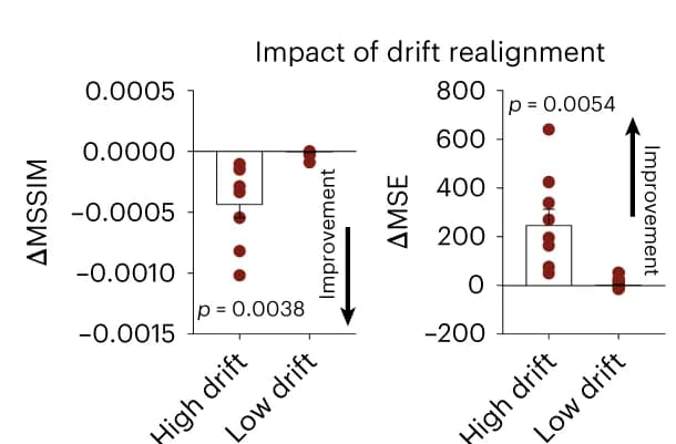 Open access visualization of Box Plot, Scatter Plot, Drift correction, Structural Similarity Index Measure, Mean Squared Error