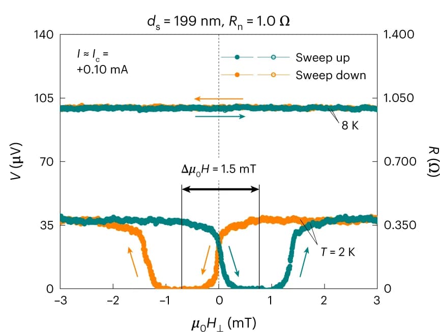 Open access visualization of Line Plot, Scatter Plot, Voltage, Magnetic Field, Current