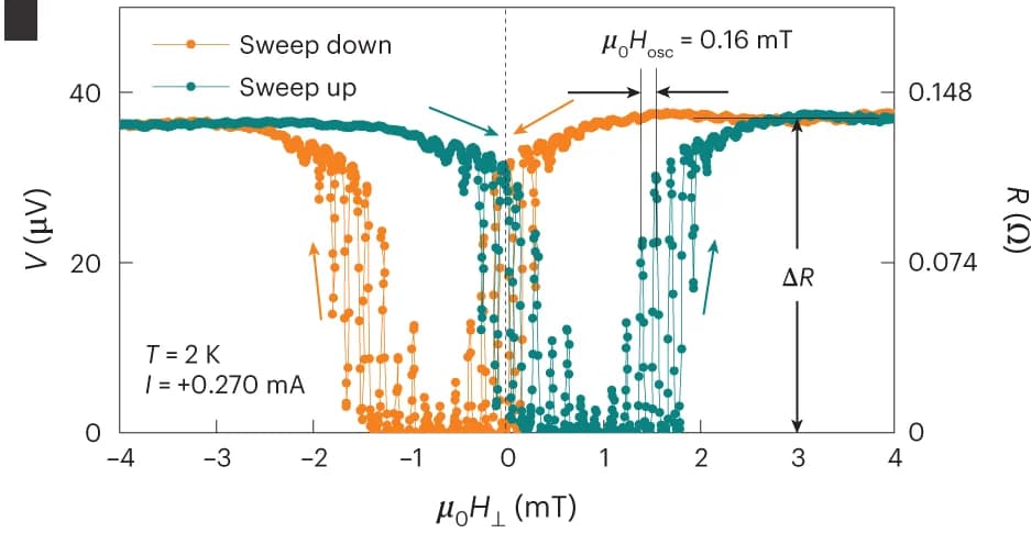 Open access visualization of Line Plot, Time-Averaged Voltage, Magnetic Field, I-Biased SQUID