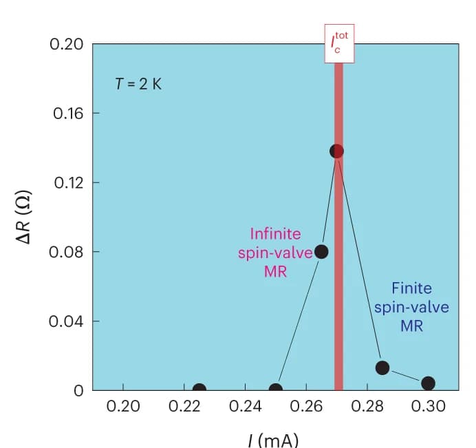 Open access visualization of Line Plot, Time-Averaged Voltage, Magnetic Field, I-Biased SQUID