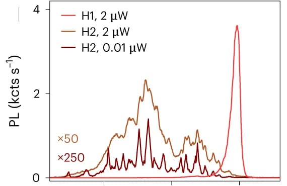 Open access visualization of Line Plot, Photoluminescence Spectra, Bright Spots, Dark Spots