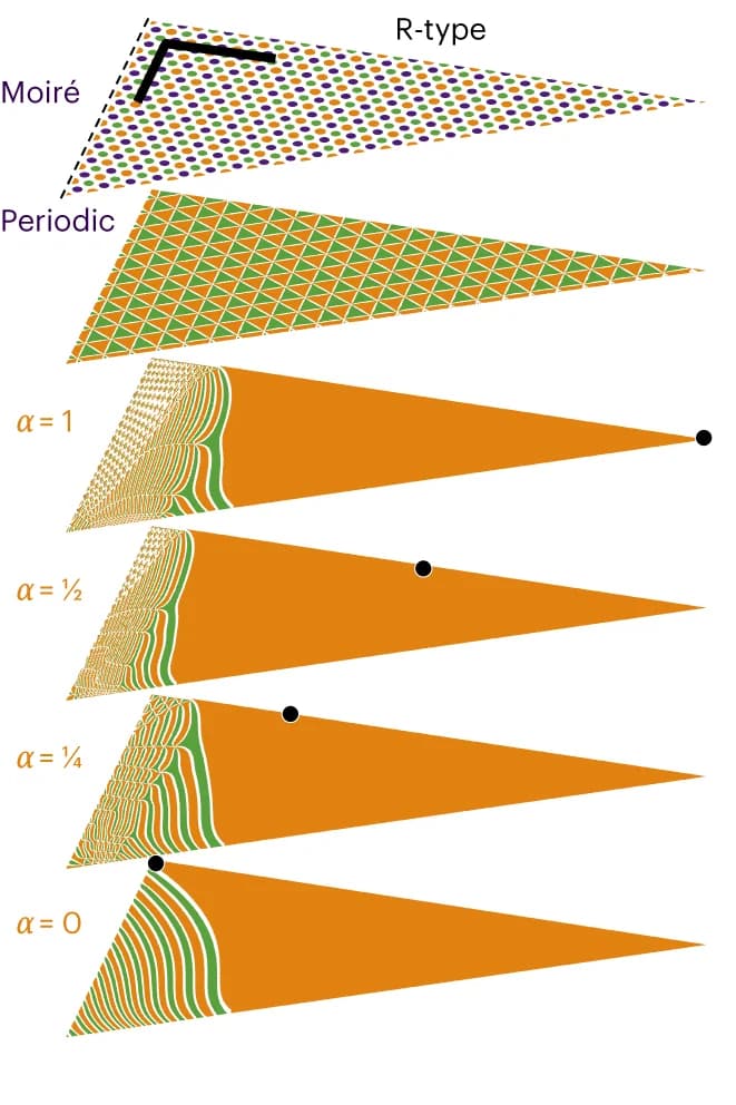Open access visualization of Illustration, Reconstructed Domains, R-type Heterostacks, H-type Heterostacks, Twist Angle