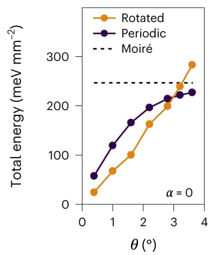 Open access visualization of Line Plot, Areal Energy, Periodic Patterns, Reconstructed Patterns, Twist Angles