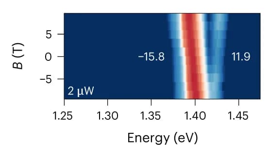 Open access visualization of Heatmap, Magnetic Field Dispersion, Magneto-luminescence, G-factor, Circular Polarization