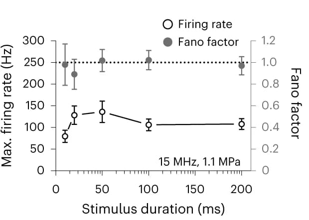 Open access visualization of Line Plot, Error Bars, Firing Rates, Stimulus Durations, Fano Factor