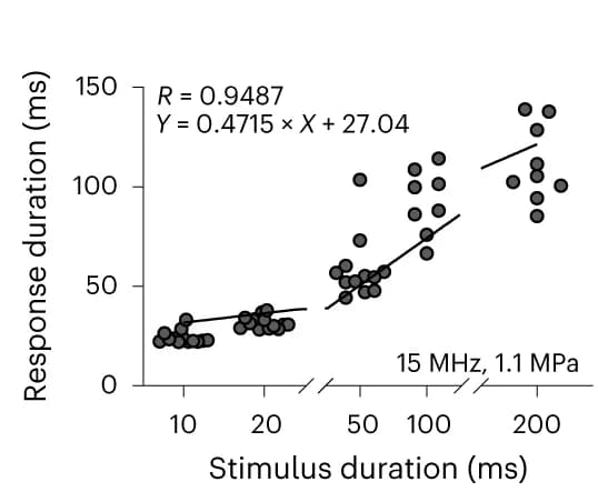 Open access visualization of Scatter Plot, Regression Plot, Response Duration, Stimulus Duration, Retinas