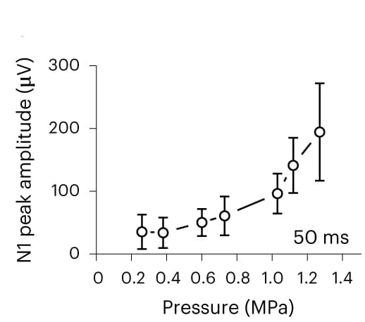 Open access visualization of Line Plot, Error Bars, N1 Peak Amplitude, Ultrasound Pressure