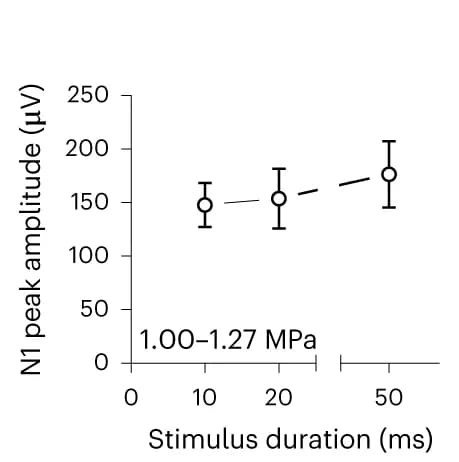 Open access visualization of Line Plot, Error Bars, N1 Peak Amplitude, Stimulus Duration