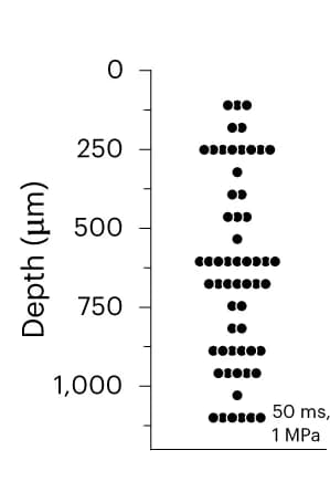 Open access visualization of Scatter Plot, Depth, Ultrasound-Responding Cells, Rats