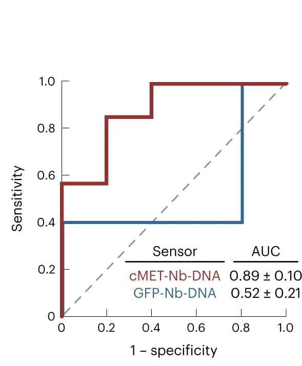 Open access visualization of Line Step, ROC curves, Predictive power, cMET-Nb-DNA, GFP-Nb-DNA