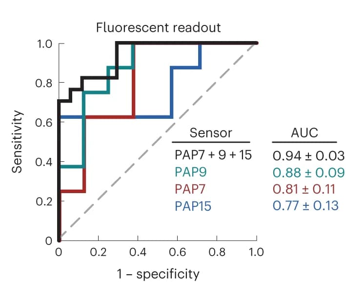 Open access visualization of Line Step, ROC Analysis, DNA-SUBs, Mice, Fluorescent Readout