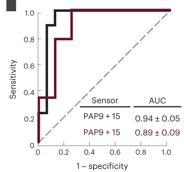Open access visualization of Line Step, ROC Curves, DNA-SUBs, Lung Tumor Mice, Healthy Controls