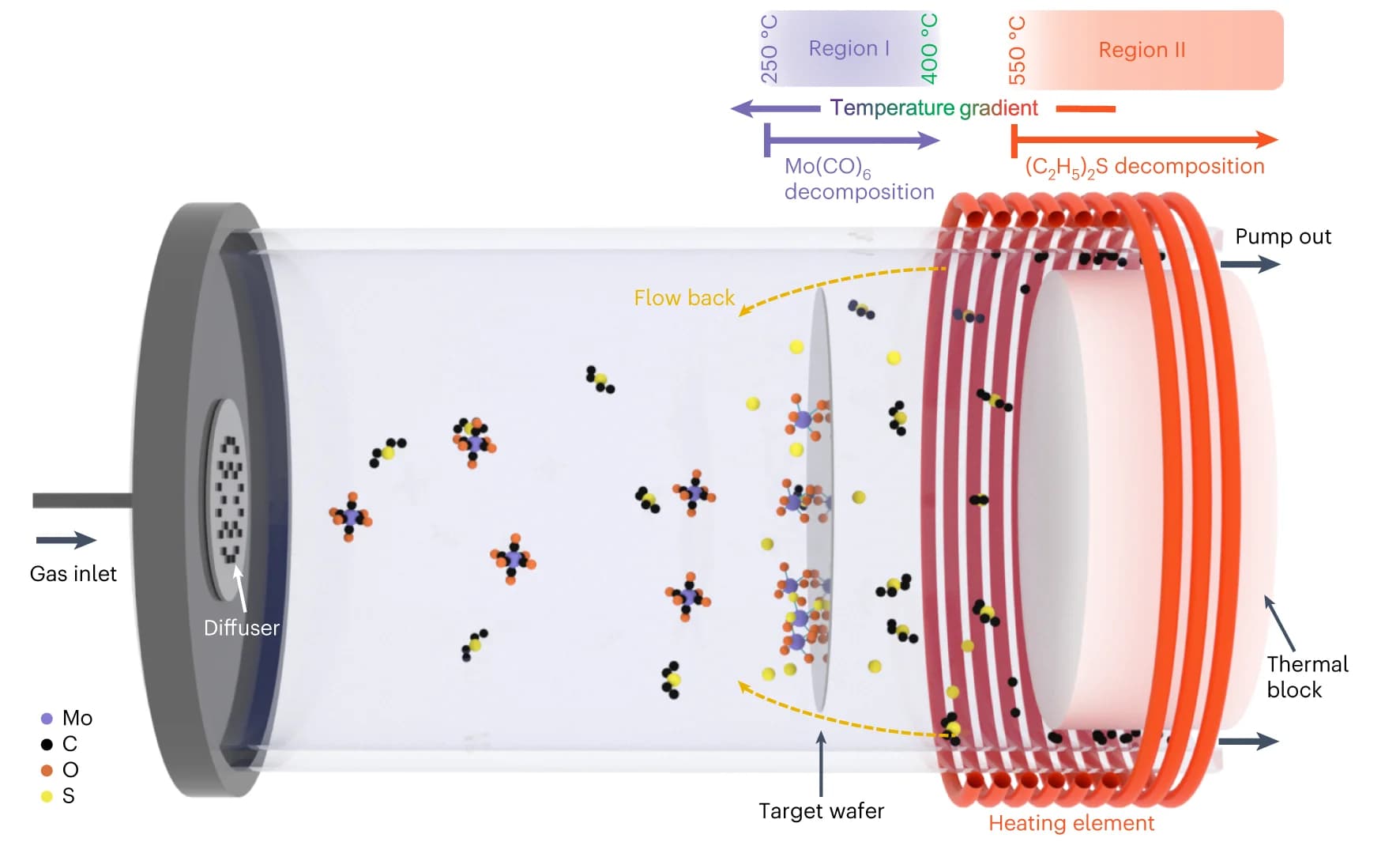 Open access visualization of Illustration, Workflow, MOCVD system, Deposition process, MoS2