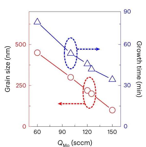 Open access visualization of Line Plot, Growth time, Grain size, Mo(CO)6 flow rate