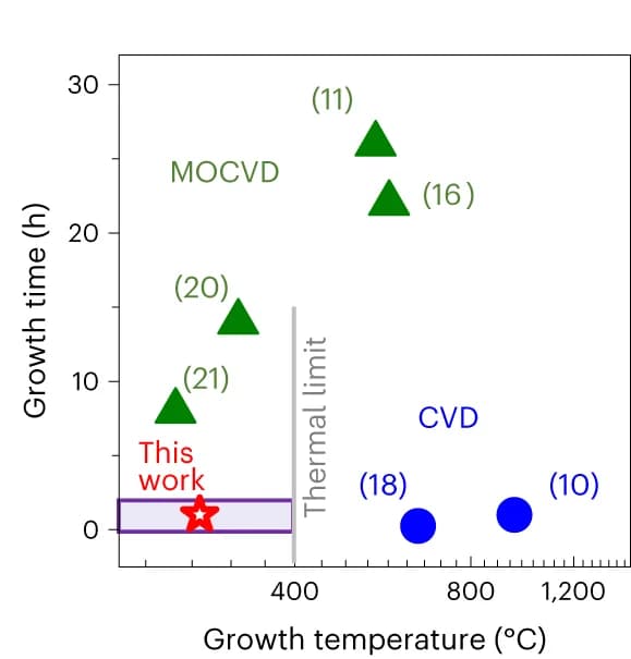 Open access visualization of Scatter Plot, Error Bars, Thermal budgets, Synthesis methods, Monolayer MoS2 growth