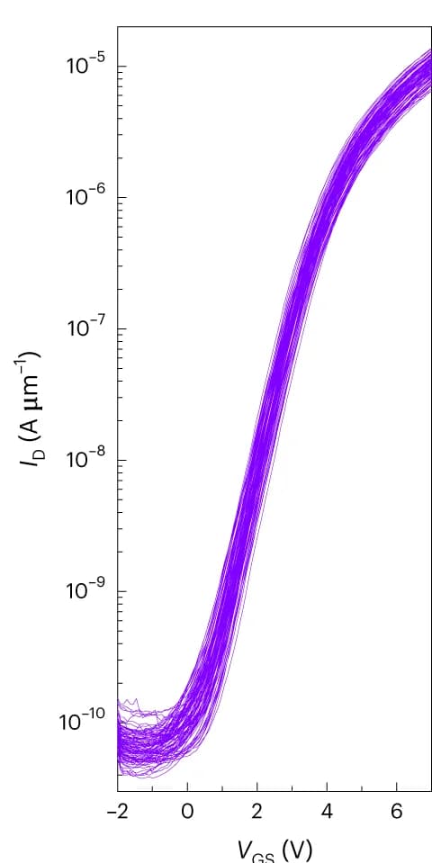 Open access visualization of Line Plot, Transfer Characteristics, MoS2 Transistors, Alumina/Silicon Wafer
