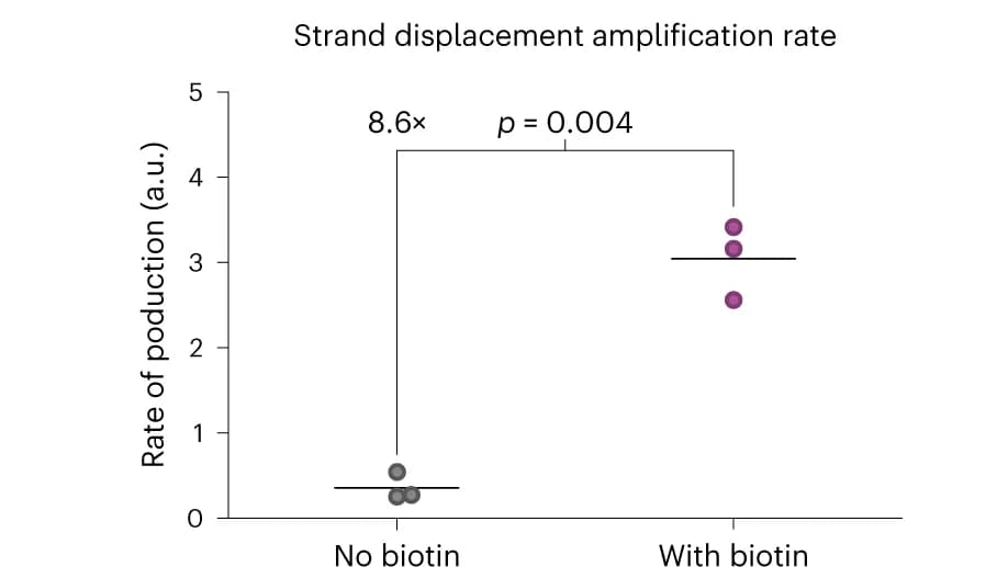 Open access visualization of Scatter Plot, SDA, Isothermally Amplifying DNA, Protonosomes, Biotin-labelled DNA