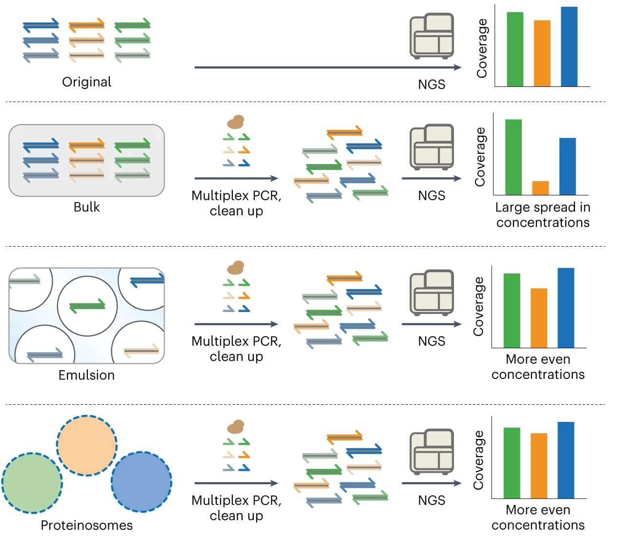 Open access visualization of Bar Plot, Workflow, PCR, DNA, Emulsion