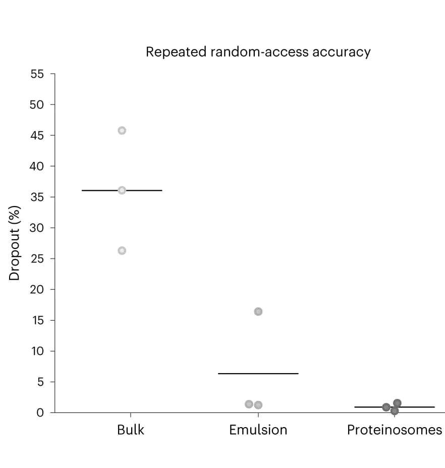 Open access visualization of Scatter Plot, Sequencing, PCR, DNA