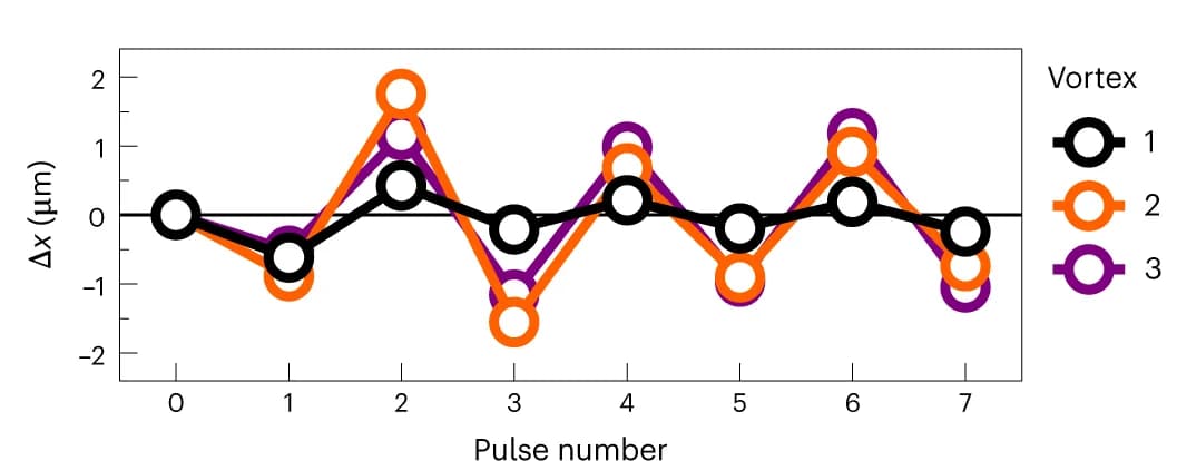 Open access visualization of Line Plot, Vortices, Displacement, Electrical Pulse