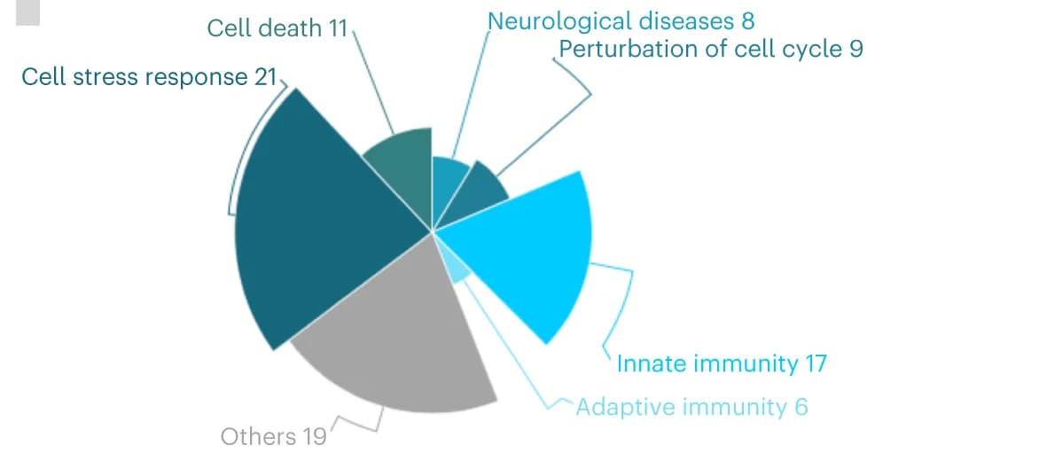 Open access visualization of Pie Chart, Meta-analysis, Pathways, Biological Categories