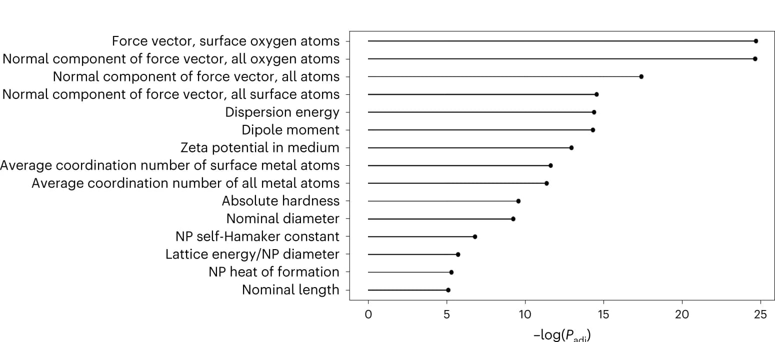 Open access visualization of Bar Plot, Molecular Descriptors, Genes, ENM Ranking, GSEA