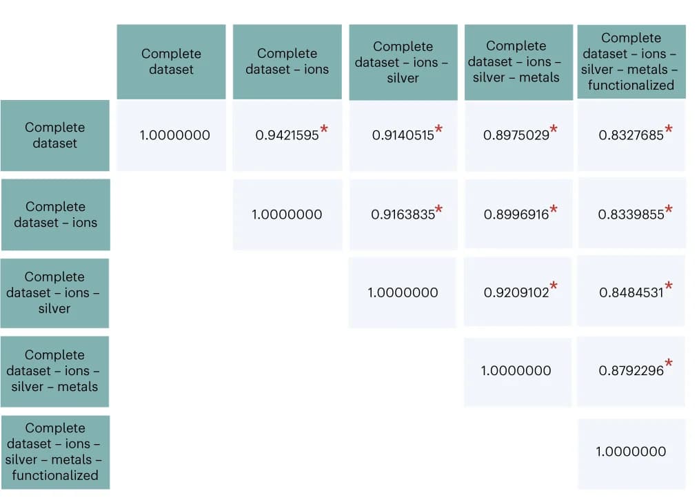Open access visualization of Heatmap, Meta-analysis, Dataset, Ion-releasing ENMs, Kendall’s Correlation Test