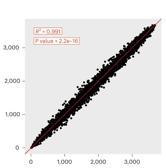 Open access visualization of Scatter Plot, Regression Plot, Dataset, ENMs, Gene position