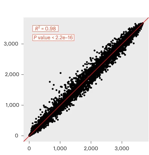 Open access visualization of Scatter Plot, Regression Plot, Dataset, ENMs, Gene position