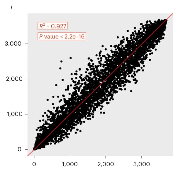 Open access visualization of Scatter Plot, Regression Plot, Dataset, ENMs, Gene position