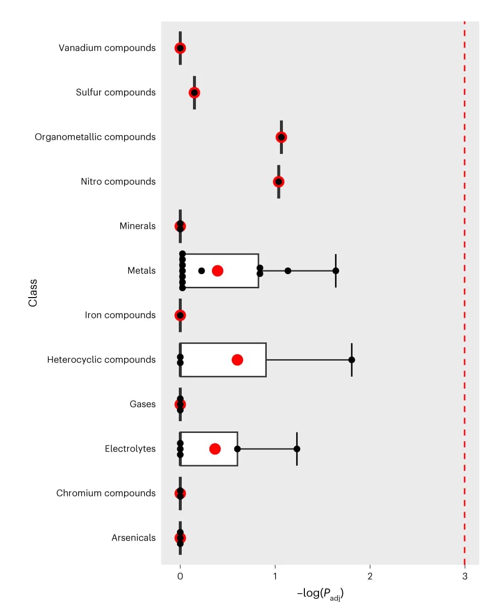 Open access visualization of Box Plot, Error Bars, Gene set enrichment, P-values, Gene signatures